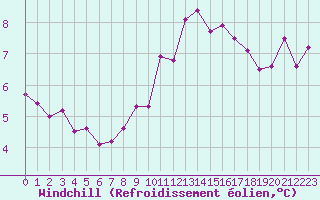 Courbe du refroidissement olien pour Le Bourget (93)