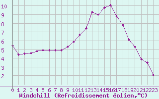 Courbe du refroidissement olien pour Douzy (08)
