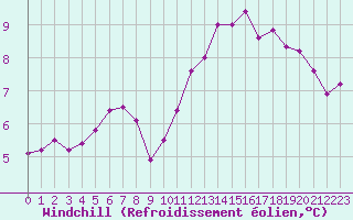 Courbe du refroidissement olien pour Leign-les-Bois (86)