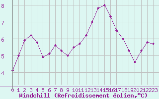 Courbe du refroidissement olien pour Cernay-la-Ville (78)