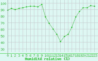 Courbe de l'humidit relative pour Recoubeau (26)
