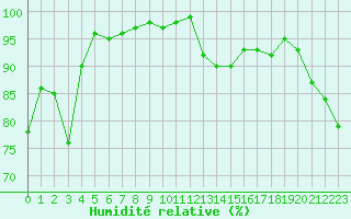 Courbe de l'humidit relative pour Metz-Nancy-Lorraine (57)