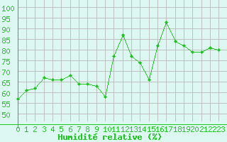Courbe de l'humidit relative pour Sain-Bel (69)