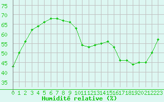 Courbe de l'humidit relative pour Tours (37)