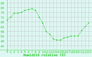 Courbe de l'humidit relative pour Remich (Lu)