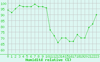 Courbe de l'humidit relative pour Hd-Bazouges (35)