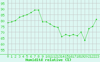 Courbe de l'humidit relative pour La Rochelle - Le Bout Blanc (17)