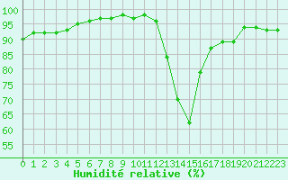 Courbe de l'humidit relative pour Sandillon (45)