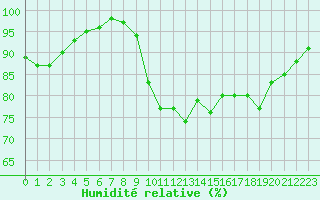 Courbe de l'humidit relative pour Lobbes (Be)