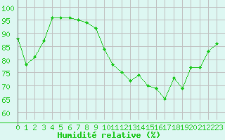 Courbe de l'humidit relative pour Dax (40)