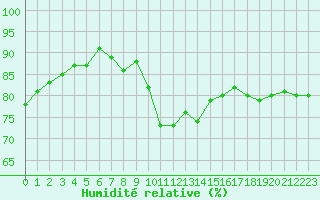 Courbe de l'humidit relative pour Saint-Nazaire-d'Aude (11)