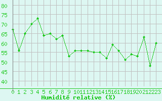 Courbe de l'humidit relative pour Lans-en-Vercors - Les Allires (38)