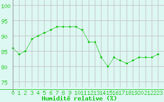 Courbe de l'humidit relative pour Cap de la Hve (76)