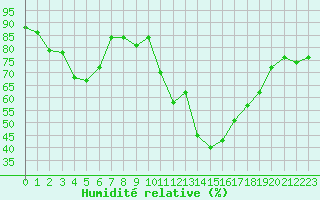 Courbe de l'humidit relative pour Istres (13)