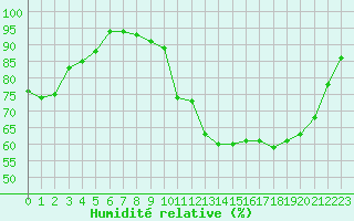 Courbe de l'humidit relative pour Ploeren (56)