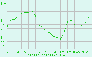 Courbe de l'humidit relative pour Belfort-Dorans (90)