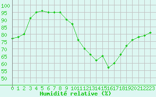 Courbe de l'humidit relative pour Nostang (56)