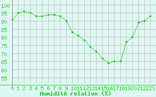 Courbe de l'humidit relative pour Saint-Dizier (52)