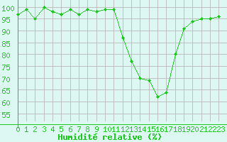 Courbe de l'humidit relative pour Brigueuil (16)