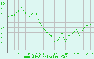 Courbe de l'humidit relative pour Saint-Nazaire (44)