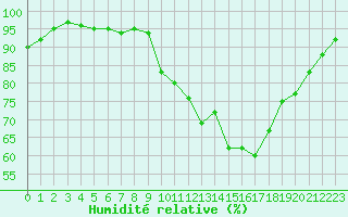 Courbe de l'humidit relative pour Rennes (35)