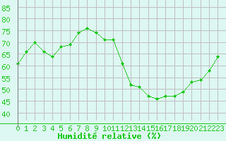 Courbe de l'humidit relative pour Sainte-Genevive-des-Bois (91)