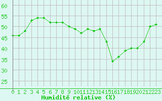 Courbe de l'humidit relative pour Verngues - Hameau de Cazan (13)