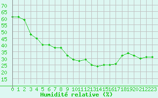 Courbe de l'humidit relative pour Sant Quint - La Boria (Esp)