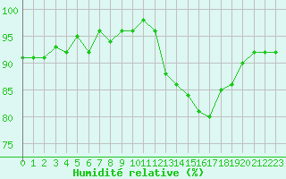 Courbe de l'humidit relative pour Quimperl (29)