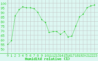 Courbe de l'humidit relative pour Belfort-Dorans (90)