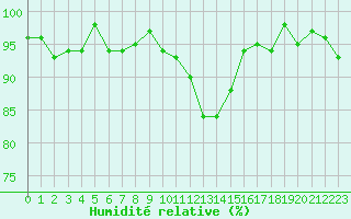 Courbe de l'humidit relative pour Bannay (18)