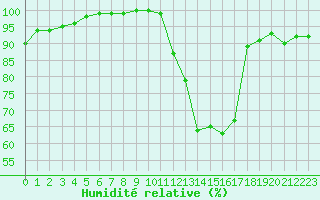 Courbe de l'humidit relative pour Evreux (27)