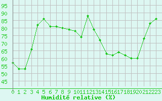 Courbe de l'humidit relative pour Bellefontaine (88)