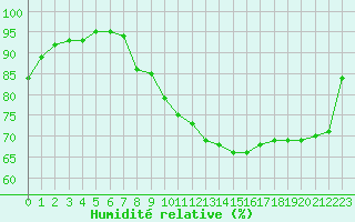Courbe de l'humidit relative pour Charleville-Mzires / Mohon (08)