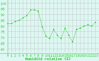 Courbe de l'humidit relative pour Lannion (22)