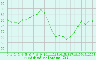Courbe de l'humidit relative pour Berson (33)