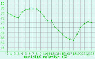 Courbe de l'humidit relative pour Izegem (Be)