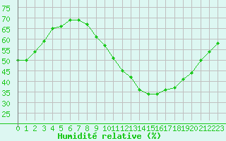 Courbe de l'humidit relative pour Luc-sur-Orbieu (11)