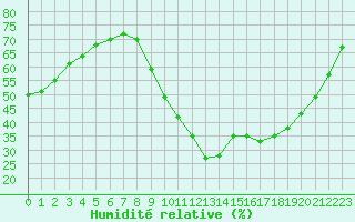 Courbe de l'humidit relative pour Castellbell i el Vilar (Esp)