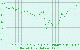 Courbe de l'humidit relative pour Sainte-Ouenne (79)