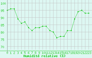 Courbe de l'humidit relative pour Lyon - Saint-Exupry (69)