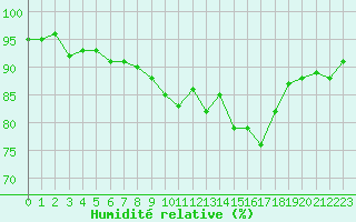 Courbe de l'humidit relative pour Cherbourg (50)