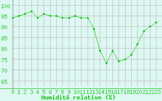 Courbe de l'humidit relative pour Landser (68)