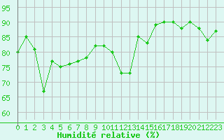 Courbe de l'humidit relative pour Woluwe-Saint-Pierre (Be)