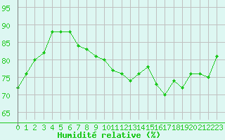 Courbe de l'humidit relative pour Orly (91)