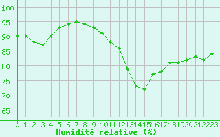 Courbe de l'humidit relative pour Pointe de Chassiron (17)