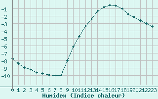 Courbe de l'humidex pour Colmar-Ouest (68)