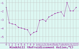 Courbe du refroidissement olien pour Ble / Mulhouse (68)