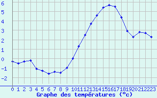 Courbe de tempratures pour Angers-Beaucouz (49)