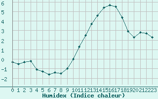 Courbe de l'humidex pour Angers-Beaucouz (49)